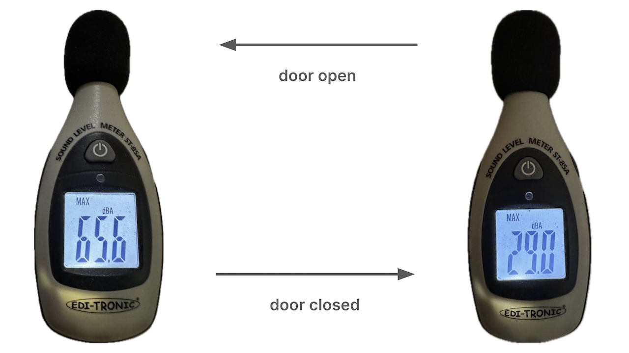 Big difference now between an open and closed door: Peaks of 65dBA vs 29dBA